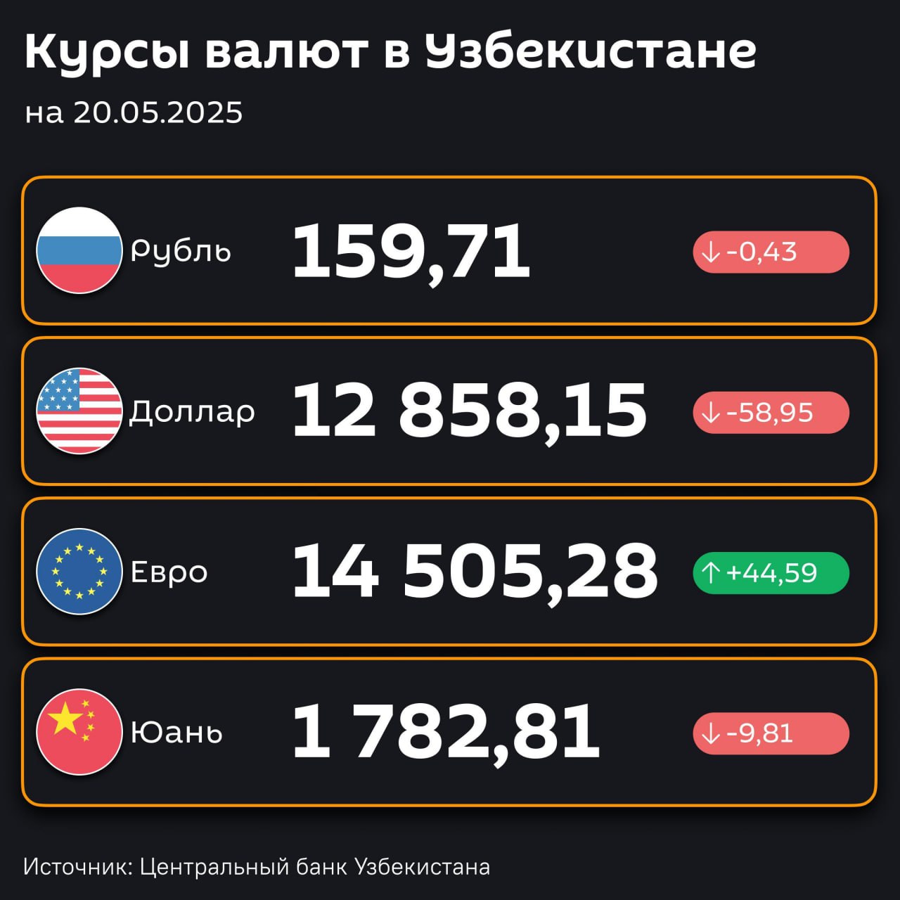 Доллар и рубль подешевели — ЦБ РУз установил новые курсы валют по отношению к суму с 20 мая