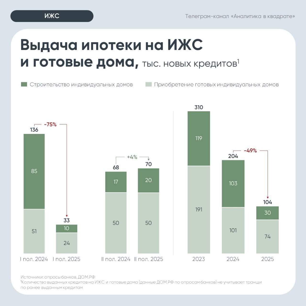 Итоги 2025 Рынок ипотеки на частные дома пережил шок но начал оживать Статистика по ипотеке на частные дома ИЖС в 2025 году показала спад почти вдвое однако внутри года скрывается история резкого падения и последующего восстановления Главные цифры года 104 тыс кредитов выдано на 561 млрд Это на 49 и 45 меньше чем в 2024 году Динамика по полугодиям рассказывает больше 1 I полугодие Обвал Выдано всего 33 тыс кредитов Причины высокие ставки и завершение льготных программ 2 II полугодие Стабилизация и рост Выдано 70 тыс кредитов на 4 больше чем годом ранее Строительство vs Покупка Строительство домов пострадало катастрофически выдача кредитов упала в 3 5 раза до 30 тыс Покупка готовых домов показала спад всего в 1 4 раза 74 тыс Практически вся ипотека на строительство 98 теперь работает через льготные программы с эскроу счетами новое правило с 1 марта 2025 Итоги перехода на эскроу за год Заключено 17 3 тыс договоров подряда с эскроу Объем строительства 1 9 млн м² жилья Уже построено 6 тыс домов ⅓ от запланированных Рынок ИЖС пережил болезненную адаптацию к новой реальности жизни без массовых льгот и с обязательным эскроу для строительства Однако итоги второго полугодия дают осторожный повод для оптимизма падение остановилось начался рост Дальнейшая судьба рынка зависит от доступности кредитов и того насколько гладко будет работать новый эскроу механизм ипотека ИЖС рынокнедвижимости эскроу итоги2025