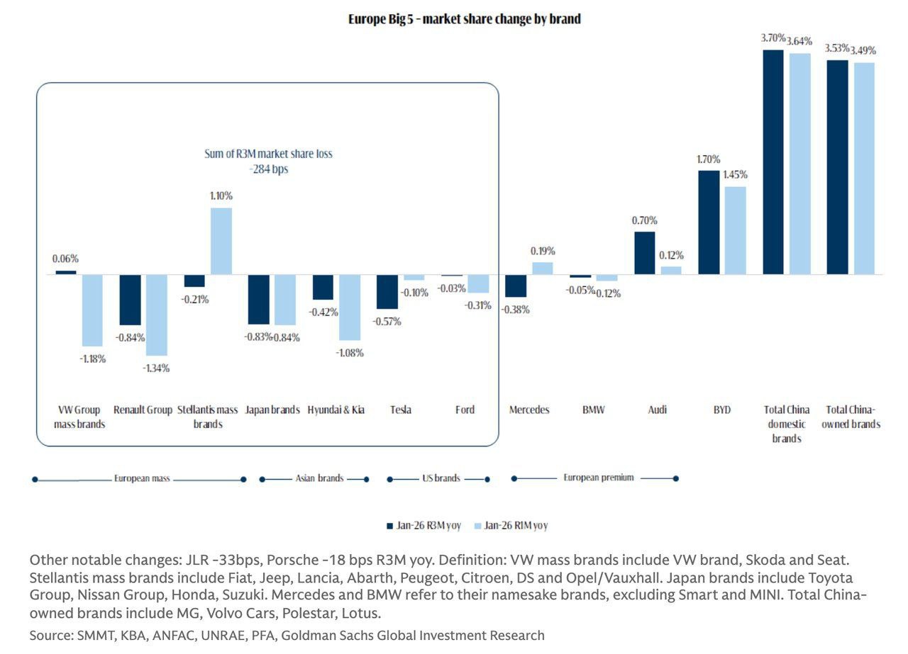Китай не оставил камня на камне от европейского авторынка Volkswagen один из крупнейших автопроизводителей Германии объявил о масштабной программе сокращения расходов которая предполагает снижение глобальных затрат на 20 к 2028 году Это решение было принято на фоне резкого падения прибыли и замедления роста выручки что отражает глубину экономического кризиса в стране Особенно ухудшились результаты в Китае и Северной Америке что ускорило принятие таких мер Кроме того компания рассматривает возможность закрытия некоторых заводов в Германии Сокращение 35 000 рабочих мест в Германии является частью более широкого процесса оптимизации который затронет предприятия в первую очередь расположенные в Вольфсбурге и Цвиккау Эти меры включают увольнения с выходным пособием и частичные пенсионные программы что приведет к снижению числа специалистов и молодых кадров в стране Одной из причин этого кризиса является агрессивная энергетическая политика Германии и жесткие климатические нормы ЕС которые вынуждают компании такие как Volkswagen перемещать производство в страны с более низкими затратами например в Китай и США Этот кризис не ограничивается только Volkswagen Сокращение производства в Германии затрагивает весь индустриальный сектор включая малые и средние предприятия которые предоставляют компоненты для крупных автогигантов banksta