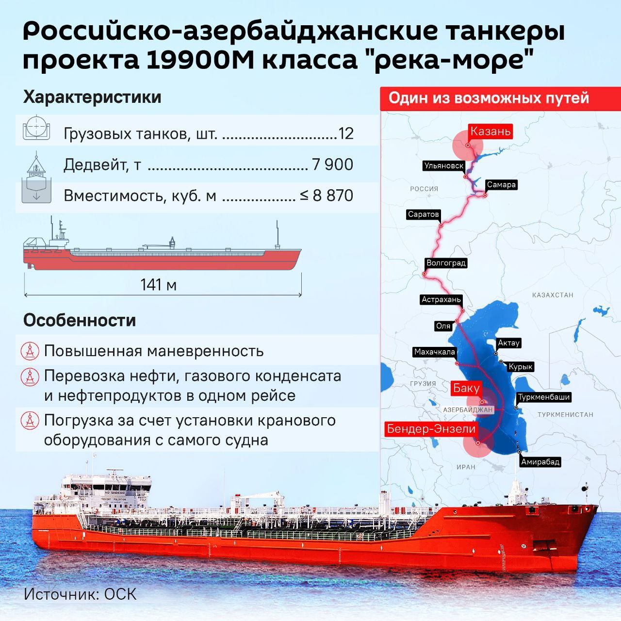 Россия и Азербайджан могут начать совместный выпуск танкеров проекта 19900М класса "река – море".   Как будет идти их строительство и что это за корабли? Разбирался  .   Инновационный танкер проекта 19900М вобрал в себя лучший опыт использования судов такого класса. Его особенности – маневренность, а также возможность установки кранов и перевозки нефтепродуктов разного типа.   Строительство кораблей будет идти в "Южном центре судостроения и судоремонта". На Бакинском судостроительном заводе  БСЗ  готовые корпуса будут достраивать – ставить трубопроводы и электронику, а также обустраивать помещения.   Новые танкеры облегчат поставки углеводородов по Азово-Черноморскому и Каспийскому маршрутам и усилят торговлю через Транскаспийский маршрут международного коридора "Север – Юг".  Путин анонсировал совместный выпуск Россией и Азербайджаном судов во время официального визита в августе в Баку.