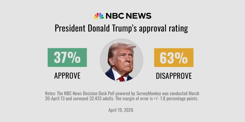 Новый опрос Война с Ираном и рост цен бьют по рейтингу Трампа Опрос NBC News Decision Desk показал новый минимум Дональда Трампа одобряют 37 американцев 63 не одобряют его работу при этом 50 заявили о резком несогласии с его действиями Две трети американцев не одобряют его действия в войне с Ираном и его работу по снижению инфляции Поддержка снижается даже среди республиканцев Сейчас Трампа поддерживают 83 однопартийцев это на 4 пункта меньше чем в начале года Доля тех кто одобряет его работу с инфляцией среди республиканцев снизилась на 10 пунктов Почти две трети американцев считают рост цен на бензин проблемой для своей семьи 40 говорят что их финансовое положение стало хуже за год это также рекорд за второй срок 61 американцев выступают против новых военных действий в Иране Среди людей до 30 лет таких 74 Подписывайтесь Телеграм ЧЕРЕДОВ Нью Йорк Youtube канал БЮРО
