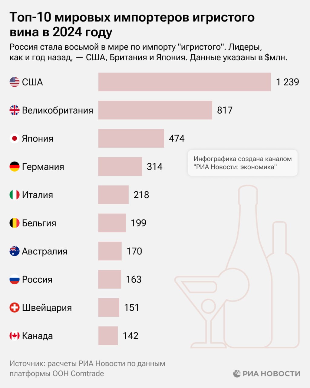 Россия по итогам девяти месяцев прошлого года поднялась на восьмое место с девятого в мировом импорте игристого вина.   А лидерами по покупкам этого напитка остались США, Великобритания и Япония, выяснило РИА Новости.