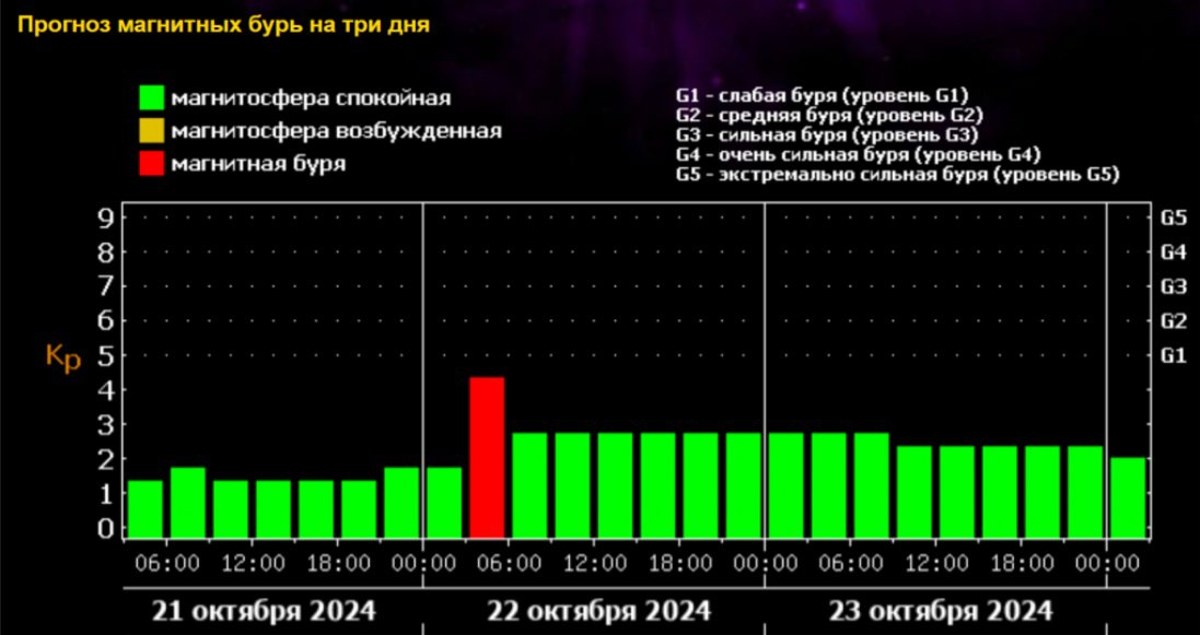 Завтра Омскую область накроет очередная магнитная буря  Специалисты Лаборатории солнечной астрономии ИКИ и ИСЗФ представили прогноз магнитных бурь на ближайшие дни. Геомагнитные возмущения начнутся уже завтра, 22 октября.  Магнитная буря накроет Омск с 03:00 до 06:00. Она не превысит уровня G1  слабая буря . Напомним, что метеозависимые люди во время магнитных бурь могут почувствовать ухудшение состояния: головную боль, скачки артериального давления, головокружение, затруднённое дыхание, нарушение сна, тревожность, усталость и раздражительность.