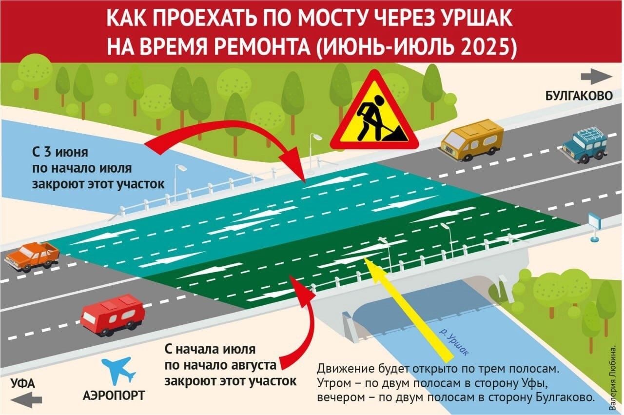 Под Уфой перекроют мост: трассу ждут масштабные пробки С начала июня автомобилистов под Уфой ждут серьёзные заторы — с 3 июня стартует капитальный ремонт моста через реку Уршак на трассе Уфа — Оренбург в районе Булгаково. Мост, построенный в 1980 году, признан предаварийным и требует срочного ремонта. Частичное перекрытие продлится как минимум до августа. Эта дорога — одна из ключевых: по ней ездят и дачники, и туристы, и пассажиры, направляющиеся в аэропорт. Сначала закроют полосы в сторону Уфы, а в июле — в сторону Стерлитамака. На оставшейся части моста организуют реверсивное движение: утром две полосы будут направлены на въезд в город, вечером — на выезд. Объездные маршруты есть, но путь по ним значительно длиннее. Схема движения опубликована на сайте администрации. Власти обещают минимизировать неудобства, но признают — избежать пробок не удастся. Особенно внимательными стоит быть тем, у кого запланированы поездки в аэропорт.