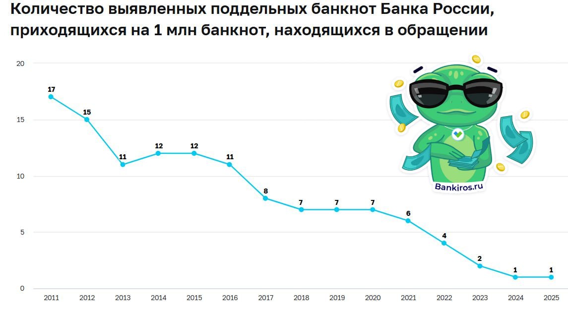 Более 6 5 тысячи поддельных рублей обнаружено в 2025 году Количество поддельных банкнот за год сократилось на 20 сообщили в ЦБ На 1 миллион банкнот в обращении приходилась всего 1 фальшивка Такой низкий результат фиксируется уже второй год подряд Чаще всего подделывали пятитысячные купюры более 60 а треть подделок составили банкноты номиналом в тысячу рублей При этом число поддельных банкнот иностранных государств выросло на 44 до 2 7 тысячи штук В основном подделывали грязные зеленые бумажки доллары США 2 65 тысячи Будь в курсе с Банкирос Мы в ВК ОК и MAX