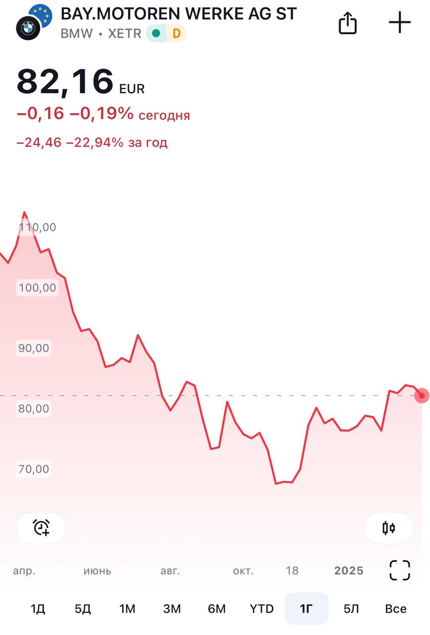 Пока либералы заняты похоронами Tesla, выросшей за 5 лет на +420%, на заднем плане погибает немецкий автопром.  BMW отчиталась о падении выручки в 2024 году на 9%, а чистой прибыли - на 37%.  В падении BMW винит дешевые б/у автомобили и возросшие расходы на производство.