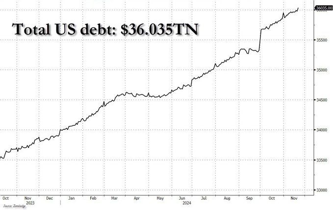 #США Общий долг Штатов впервые превысил $36 трлн. Рост на $1 трлн за 115 дней.    BUYAN   Подписаться