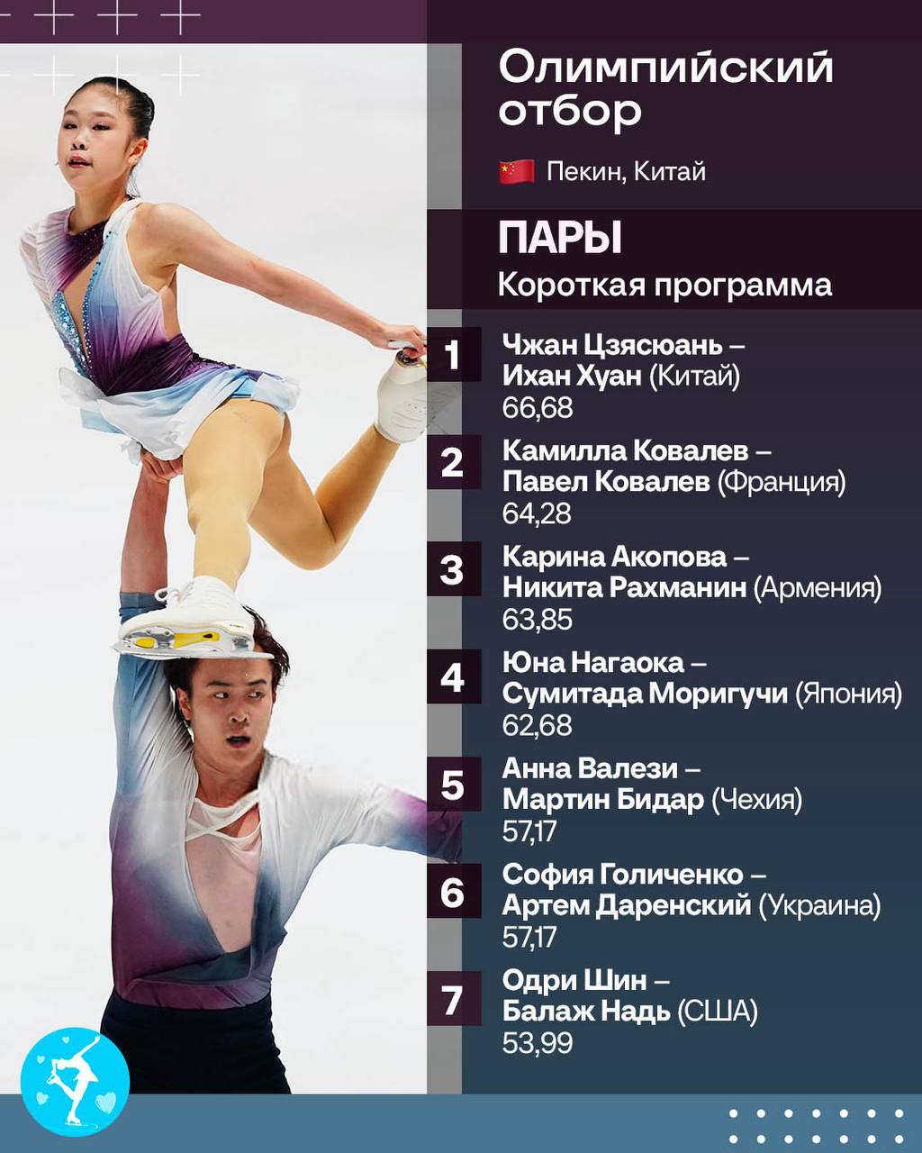 Чжан Цзясюань и Хуан Ихан выиграли короткую программу пар на олимпийском отборе Ковалев и Ковалев 2 е Акопова и Рахманин 3 и Лучший канал о фигурном катании