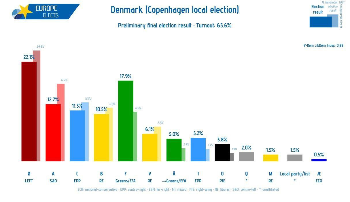 Красно зелёная зараза расползается по Дании Там ультралевые победили на выборах в горсовет Копенгагена Выборы в городской совет Копенгагена закончились триумфом марксистов из партии Красно Зеленый альянс 22 и Зелёных левых 17 9 Третья позиция у правящих Социал демократов 12 7 которые потеряли 4 5 голосов Социал демократы премьер министра Метте Фредериксен правили городом более ста лет и назначали всех лорд мэров муниципалитета с момента введения нынешней системы в 1938 году Среди причин их исторического поражения усталость и разочарование в жёсткой политике Фредериксен по таким вопросам как интеграция и миграция которые отчасти послужили толчком к разработке новой политики предоставления убежища и миграции представленной британским правительством Ещё одной важной причиной стал рост стоимости жизни в столице что однако характерно практически для всего мира Следующим мэром Копенгагена теперь станет Сиссе Мари Веллинг из партии Зелёные левые Более радикально левый Красно зелёный альянс входить в правительство пока не планирует Кандидат Социал демократической партии Пернилле Розенкранц Тейл бывшая министр социальных дел и жилищного строительства является подругой Фредериксен с которой она совместно владеет летним домиком В любой другой стране это стало бы поводом к коррупционному расследованию Каролина Линдгаард кандидат в мэры от партии Альтернатива выступающей за защиту окружающей среды прокомментировала историческое поражение левоцентристов Социал демократы сместились вправо в политическом плане и стали правой популистской партией в таких вопросах как интеграция поддержка безработных и защита окружающей среды Это был циничный стратегический манёвр призванный не допустить перехода избирателей к крайне правым но судя по опросам всё чего они добились это подтолкнули своих избирателей к крайне правым а не к социал демократам По её словам многие жители Копенгагена считают что социал демократы подвели город ссылаясь на уход в 2020 году многолетнего мэра города Франка Йенсена который подал в отставку после обвинений в сексуальных домогательствах Линдгаард добавила Они идут по пути усугубления жилищного кризиса недостижения климатических целей города и продвижения городской парадигмы ориентированной на автомобили Короче говоря левацкая повесточка фемобком договорнячок между своими и ядовитый красно зелёный альянс подвели столицу Дании и всю страну к опасной черте коммунизации Ничего хорошего последней условно правой скандинавской стране это не сулит
