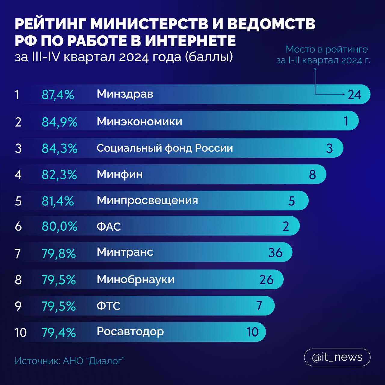 Федеральные министерства и ведомства ранжировали по эффективности работы в интернете  АНО «Диалог» по итогам третьего и четвертого кварталов 2024 года составил рейтинг федеральных органов исполнительной власти по работе в интернете    #IT_News #интернет  Подписаться