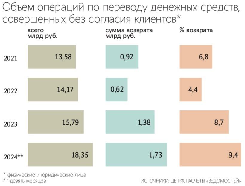 Граждане стали чаще жаловаться на хищения денег с депозитов  Служба финансового уполномоченного фиксирует устойчивый рост обращений граждан с жалобами на списание денежных средств в результате мошеннических действий, рассказала «Ведомостям» финансовый уполномоченный Светлана Максимова.   В 2024 году по сравнению с 2023 годом их количество выросло в 1,6 раза – с 1500 практически до 2500. Речь идет о хищениях денег с текущих счетов и депозитов, а также оформлении кредитов с последующим выводом средств.  Чаще всего мошенники получают удаленный несанкционированный доступ к банковским сервисам жертв, если те скачали вредоносное ПО на мобильный телефон под влиянием обмана или злоупотребления доверием, указывает Максимова.     Подпишитесь на «Ведомости»