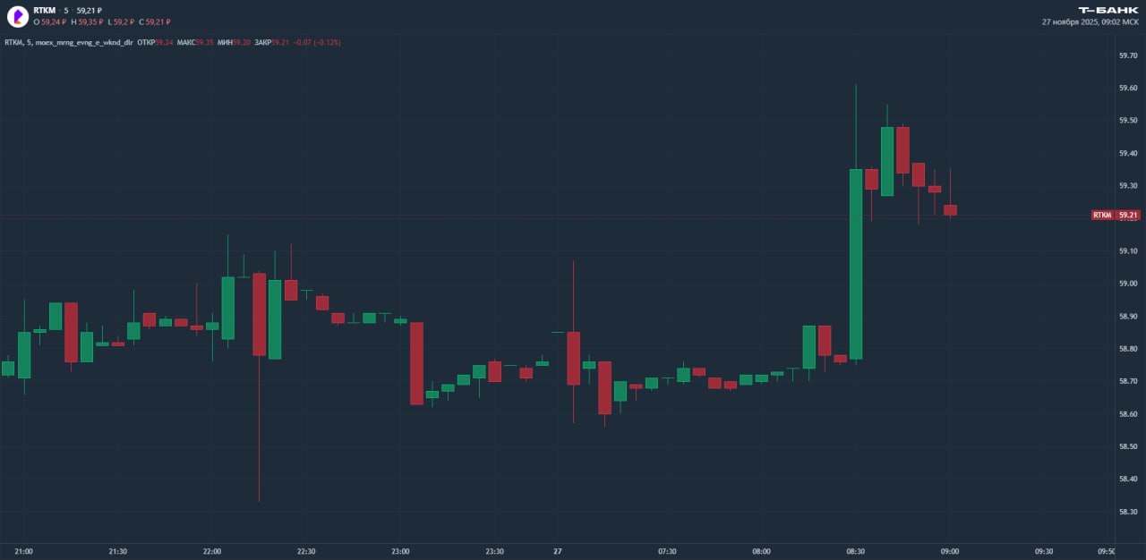 Акции Ростелекома прибавили более 1 на новостях об IPO внучки Катализатором роста акций оператора связи на утренних торгах стала новость о том что группа Базис объявила о намерении провести IPO в декабре Базис компания принадлежащая дочке Ростелекома РТК ЦОД новости RTKM