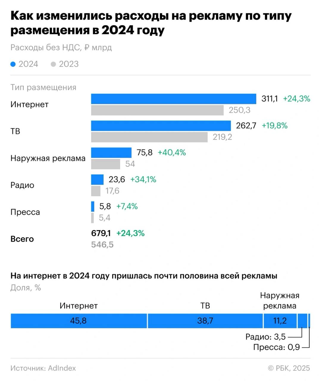 РБК: Расходы компаний на рекламу за 2024 выросли на четверть  – Рынок рекламы по итогам 2024 вырос на 24,3%, до 679,1 млрд руб. – Почти 50% суммы  311,1 млрд руб.  пришлась на интернет-сегмент – Динамика роста сегмента интернет-рекламы за 2024 достигла 24% – Сегмент наружной рекламы увеличился на 40,4%, до 75,8 млрд руб. – Наименьшим сегментом остается пресса  +7,4%, до 5,8 млрд руб.  – На топ-5 рекламодателей приходится 15,1% всех бюджетов  +7,1 п.п.  – «Сбер» дает российским медиа 5,5% от всех рекламных бюджетов – В целом рейтинг крупнейших рекламодателей сильно не изменился – На 2-е место вышел Ozon, но его бюджеты в 2+ раза меньше «Сбера» – По итогам 2024 замыкает тройку крупнейших рекламодателей Яндекс – Расходы топ-3 компаний были 37,3 млрд, 18 млрд и 16,4 млрд руб. – Замыкают топ-5 рекламодателей Т-Банк и Avito  16 и 14,8 млрд руб.