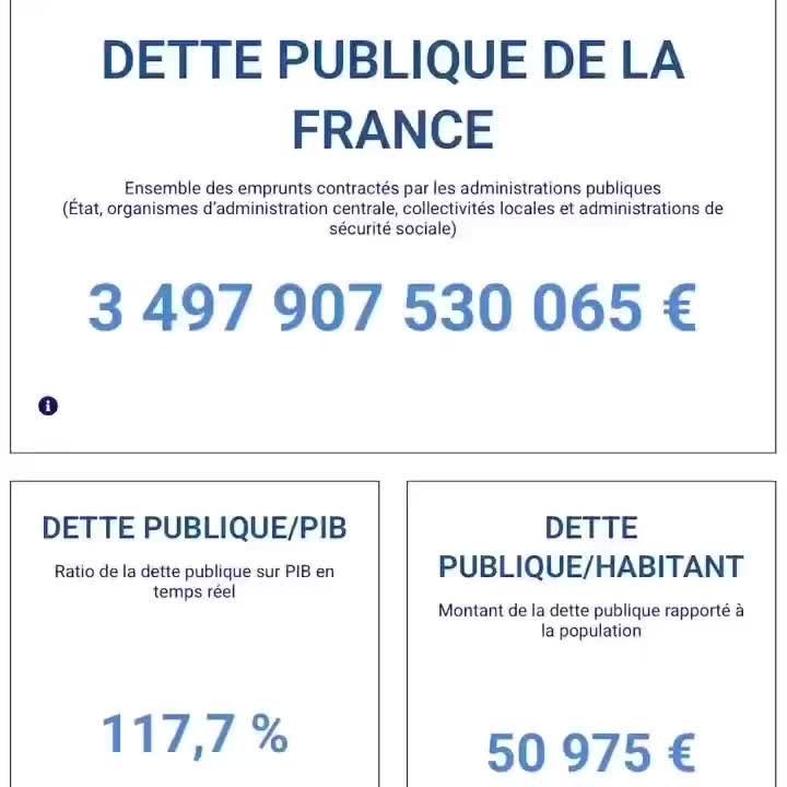 Госдолг Франции достиг рекорда в 117,4% ВВП