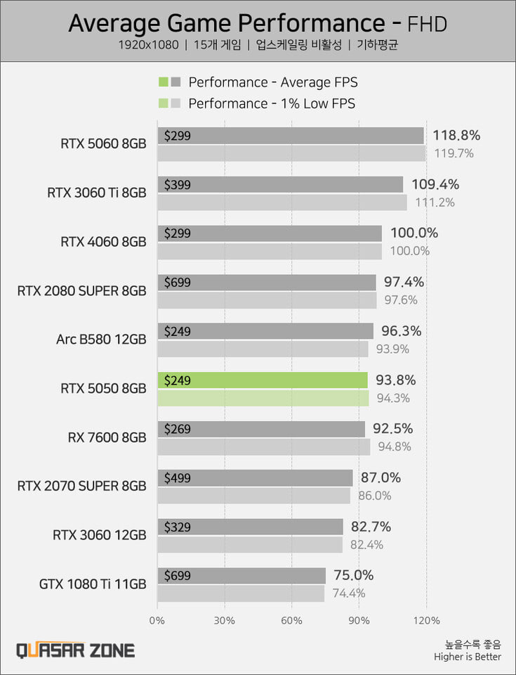 Первый обзор RTX 5050 – хуже RTX 4060 Южнокорейский ресурс Quasar Zone опубликовал обзор новой «зеленой затычки» за $250. Увы, чуда не случилось – новинка на 7% слабее RTX 4060 в среднем и даже чуть отстала от ARC B580. Ситуацию спасает генератор кадров – но для его комфортного использования карта должна изначально отрисовывать адекватный FPS, что в случае с RTX 5050 затруднительно. В целом по производительности никаких чудес – карта приблизительно на 20% слабее RTX 5060 и своих денег точно не стоит. Мой Компьютер