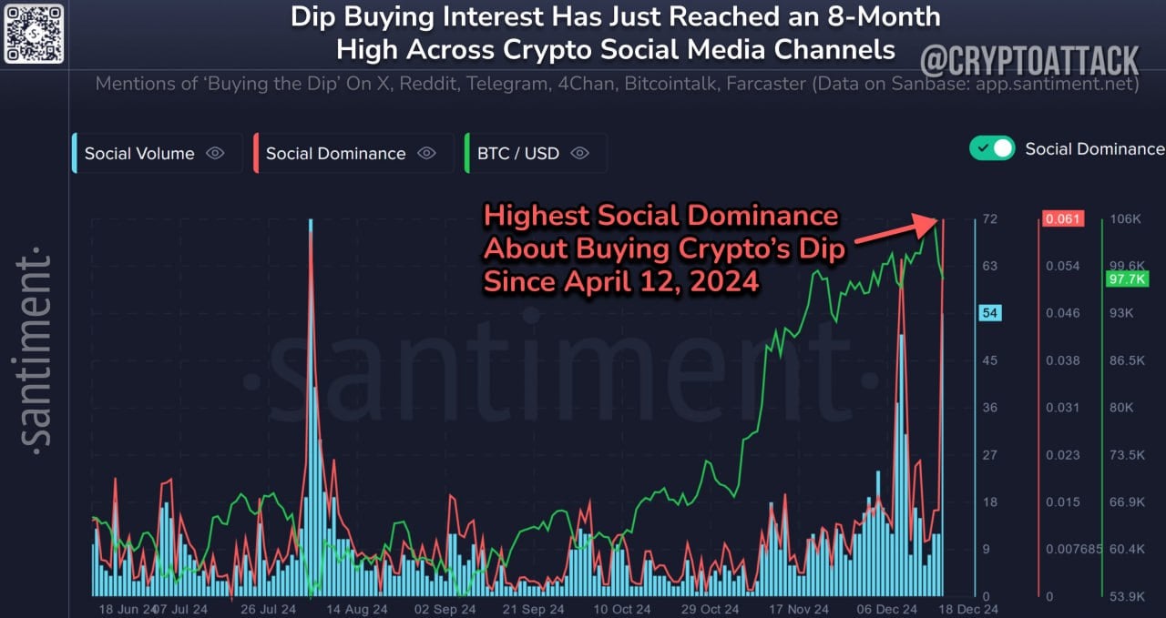 Santiment: с падением BTC до $95,5 тыс призывы откупать дип достигли самого высокого уровня за последние 8 месяцев. В последний раз, когда мы видели толпу, почти столь восторженно настроенную на покупку на спаде, было время крупного краха 4 августа. С тех пор рыночная капитализация BTC выросла на +81%.