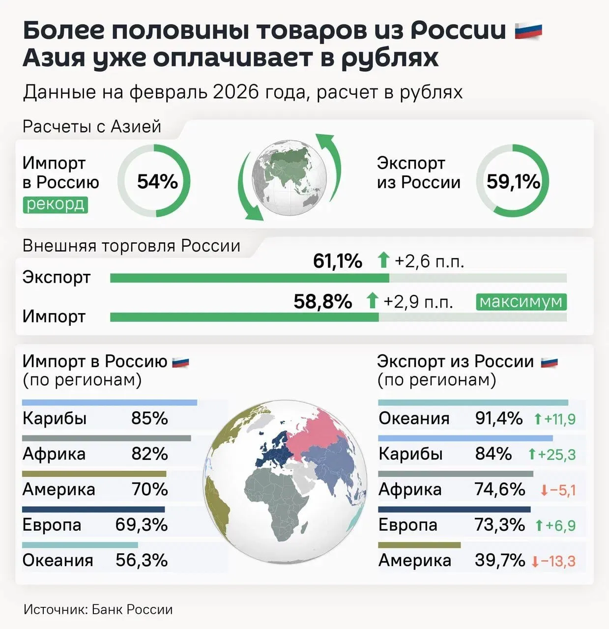 Доля рубля в расчётах со странами Азии достигла максимума Мировой дефицит российских товаров нефть газ удобрения заставляет другие страны охотнее переходить на сделки в рублях Февральский пик расчетов в рублях это сигнал растущего доверия к российской валюте которая становится всё более привлекательной для партнеров в Азии и на постсоветском пространстве Рост экспортной выручки работает на стабилизацию курса и долгосрочную привлекательность рубля tradewithoutborders