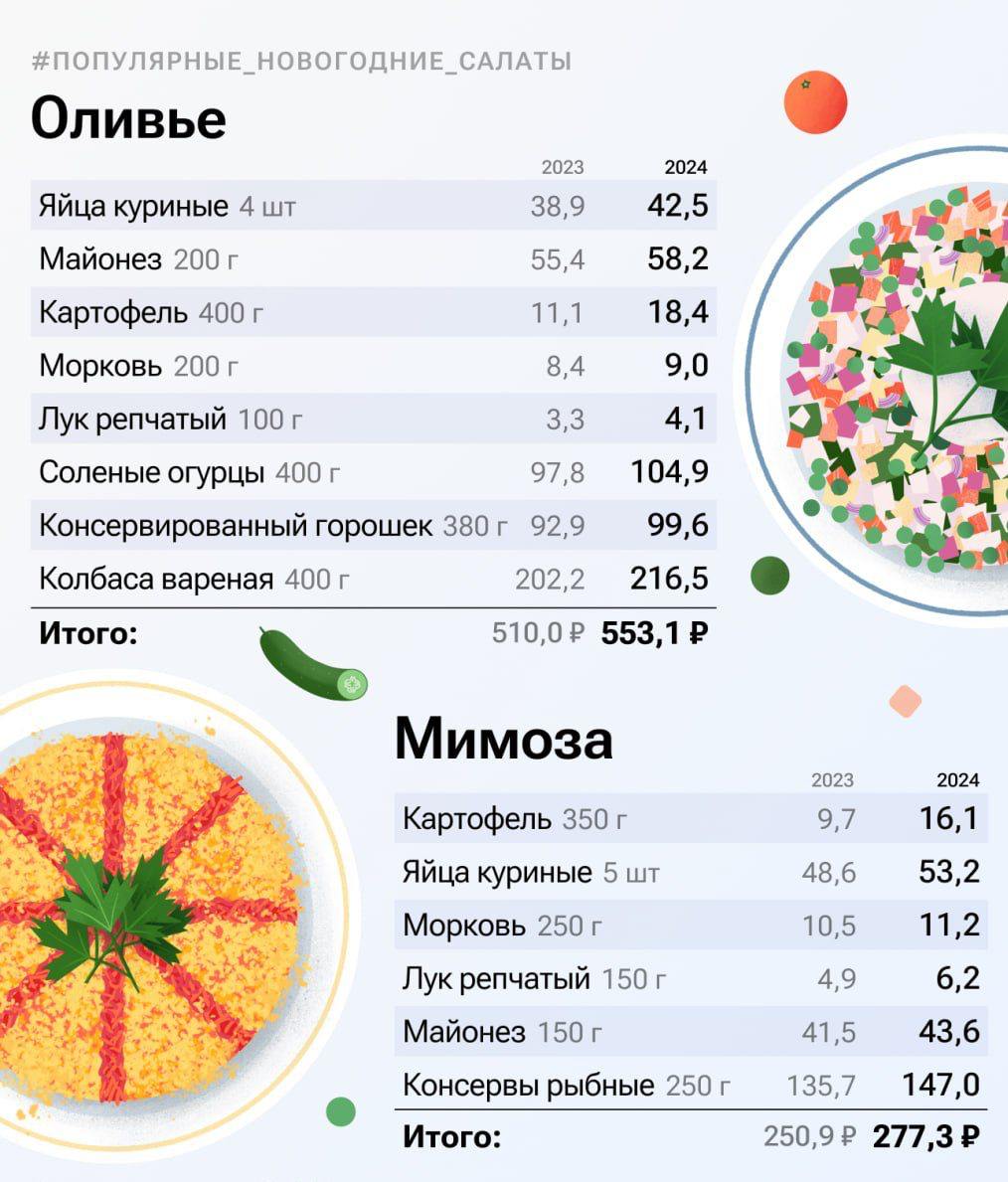 Оливье станет самым дорогим новогодним салатом в этом году — его стоимость на четверых составит 553 рубля. Самым бюджетным из традиционных вариантов оказался Столичный.