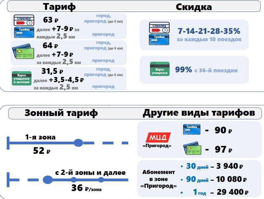 С 1 июня также подорожает проезд в Подмосковье Цены вырастут на автобус и электрички.