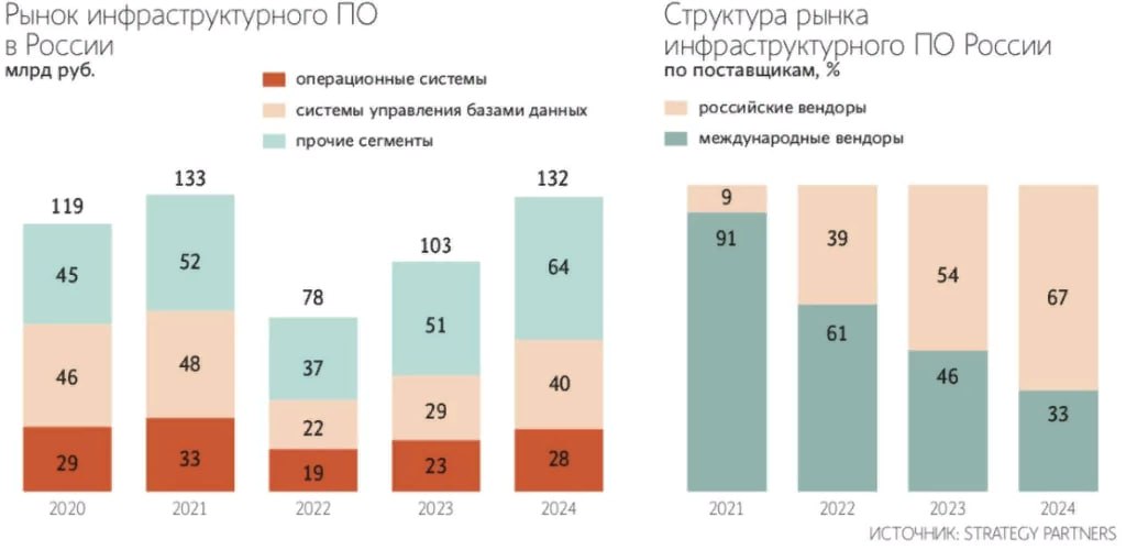 Ведомости: Рынок операционных систем и СУБД вернулся на уровень 2021 – Объем рынка за 2024 вырос на 28%, составив 132 млрд руб. – По итогам 2021 объем этого рынка составлял 133 млрд руб. – В сред. рост цен на российские решения за 2024 был 10% – Доля топ-5 российских вендоров софта была 54% +7 п.п. – Выручка российских поставщиков была 89 млрд руб. +58% – Выручка российских разработчиков ОС превысила 55% рынка – Лидером среди российских игроков является «Астра» 76% – Далее идут компании «Ред Софт» и «Базальт» доли 12 и 10% – На топ-3 игрока приходится 98% рынка ОС для ПК и серверов – Объем рынка виртуализации вырос на 37%, до 13,8 млрд руб. – На долю российских производителей пришлось 74% рынка – В топ-3 здесь входят «Базис», «Орион» и группа «Астра» – Сегмент систем управления БД был 39,6 млрд руб. +35% – На долю российских производителей пришлось 73% рынка – На российские СУБД могут перейти еще 15-20% заказчиков
