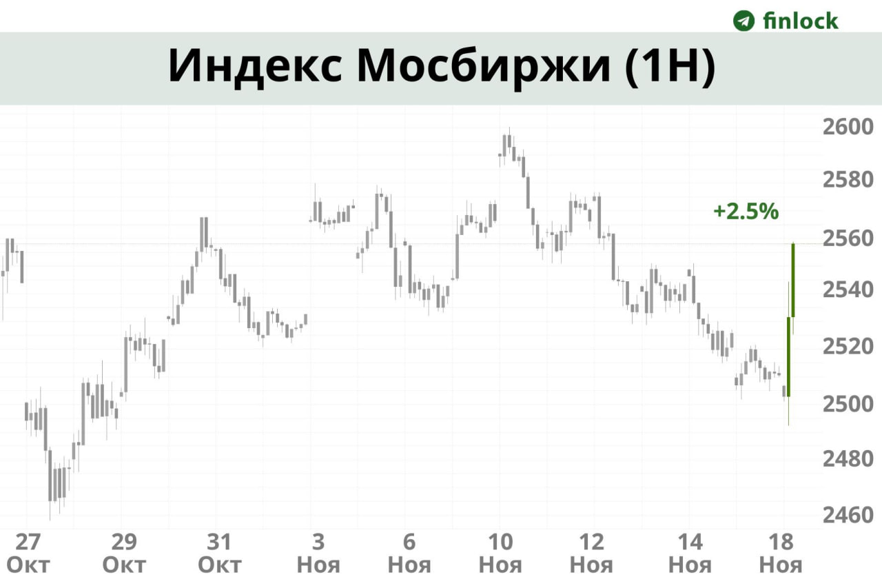 Российский рынок акций резко вырос на заявлениях Зеленского о переговорах Индекс Московской биржи увеличился более чем на 2 после того как президент Украины Владимир Зеленский анонсировал свою поездку в Турцию 19 ноября с целью возобновить переговоры Ведомости finlock
