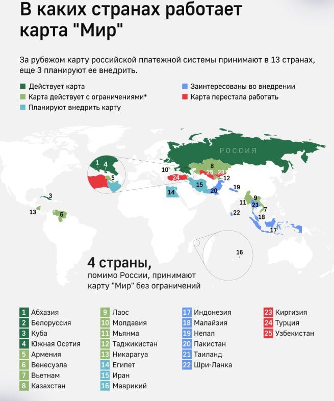 В Мьянме будут принимать карты «МИР» еще в 14 местах.  Платежная система «МИР» в июле заработала в ограниченном порядке в некоторых ресторанах и торговых центрах в Мьянме.  В настоящее время 67 таких POS-терминалов установлены в торговых точках. Их количество будет увеличиваться по мере необходимости.  Теперь с помощью карт «МИР» возможно приобретение предоплаченных карт Myanmar Payment Union, которые можно использовать в банкоматах и POS-терминалах по всей Мьянме.  Мьянма стала 13-й страной, помимо России, где работает карта «МИР». Без ограничений она действует в Абхазии, Южной Осетии, Белоруссии и на Кубе.   Внедрить «МИР»  планируют Египет, Иран и Маврикий. Диалог об использовании готовы вести еще шесть стран.    ProБанки