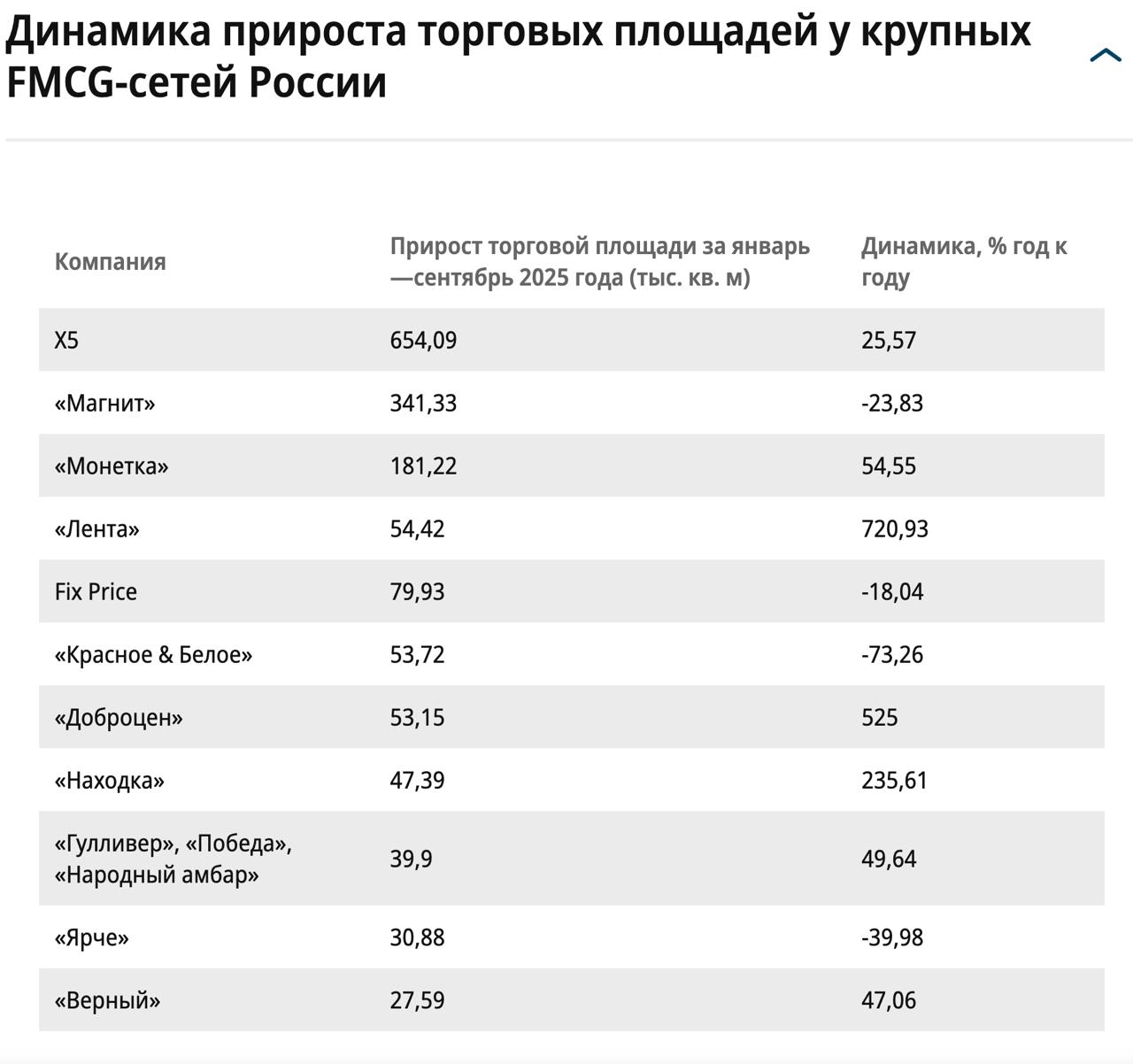 Крупнейшие российские продуктовые сети резко снизили темпы расширения из за падения спроса и роста расходов за 9М 2025 года они открыли около 5 3 тыс магазинов что на 30 меньше г г Ъ smartlab news i 172775 X5 MGNT LENT FIXR