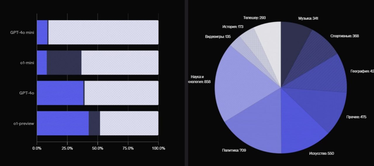 Новый ChatGPT оказался ТУПЕЕ!    Новый ChatGPT - o1-preview от OpenAI, оказался не таким умным, как обещали. Модель с треском провалила тест, правильно ответив только на 43% вопросов.     Тест включал 4326 вопросов на темы от кино, истории науки до географии и технологий — так что здесь ИИ реально пришлось бы напрячь мозги, если бы он их имел.    Как оказалось в итоге, разница с GPT-4o в подобном тесте, всего 3% — это как замена одного тупого помощника на другого, который знает чуть больше. OpenAI явно ожидали большего, но пока новый ChatGPT никого не впечатлил.  А воды стал пить больше.