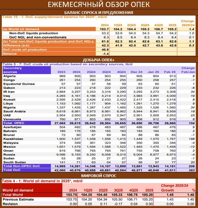 OPEC: ПРОГНОЗ ПО СПРОСУ НА 2025-26 ПРЕЖНИЙ, ДОБЫЧА УВЕЛИЧИВАЕТСЯ  В опубликованном сегодня ежемесячном обзоре ОПЕК оценки глобального спроса 2025-26 году оставлены без изменений: 105.2 млн. бс  +1.45 млн бс , 2026: 106.63 млн. бс, это +1.43 млн б.с  В феврале сильно нарастил объемы Казахстан  198 тыс бс , а также Иран и Нигерия  по 34 тыс бс . Из сокративших лидеры: Мексика  -12 тыс. бс  и Габон  -6 тыс бс   РОССИЯ: добыча нефти в прошлом месяце составила 8.973 млн бс vs  8.977 млн  бс  -4 тыс бс   БАЛАНС: Спрос на нефть стран OPEC+ в феврале был на уровне 41.9 млн. бс, картель добыл 41.011 млн. бс, таким образом дефицит составил до 0.889 vs 1.252 млн бс ранее. Дефицит на рынке сокращается уже несколько месяцев подряд.