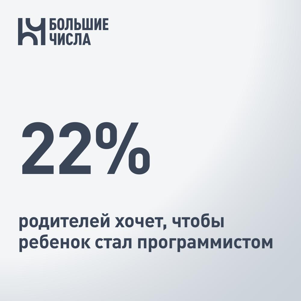22 родителей хочет чтобы ребенок стал программистом Онлайн школа для детей и подростков Skysmart провела исследование в ходе которого выяснила какие профессии родители считают самыми перспективными для своих детей На первом месте по популярности у родителей оказались профессии экономиста и менеджера 24 На втором месте профессии связанные с ИT 22 На третьем специалисты работающие с людьми психологи учителя и HR менеджеры 20 При этом лишь 9 родителей действительно понимают чем занимается программист потому что сами работают в ИT а еще 37 уверены что работа в этой сфере гарантирует высокую зарплату и востребованность Представления родителей о востребованности ИT профессий подтверждается на практике По данным Авито Работы среди ИT специальностей наибольший прирост средних предлагаемых зарплат в III квартале 2025 года по сравнению с аналогичным периодом 2024 г зафиксирован у аналитиков тестировщиков и разработчиков Работодатели предлагают аналитикам в среднем 127 600 рублей в месяц что на 37 выше чем годом ранее Средняя предлагаемая оплата труда тестировщиков выросла на 12 до 126 243 рублей в месяц а разработчиков также на 12 до 118 354 рублей в месяц