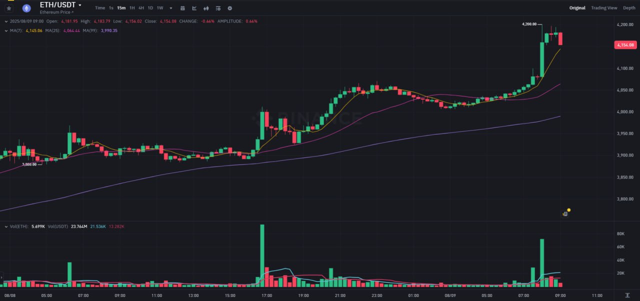 ETH продолжает лететь вверх За прошедшую ночь цена ETH поднялась ещё на 4,2%. В моменте ETH достигал отметки $4 200. На этом фоне один кит потерял $15,85 млн на ликвидации шорта по ETH. Поднимется ли ETH ещё выше? —Да — Нет Зарабатываем вместе Обменник Экосистема Crypton