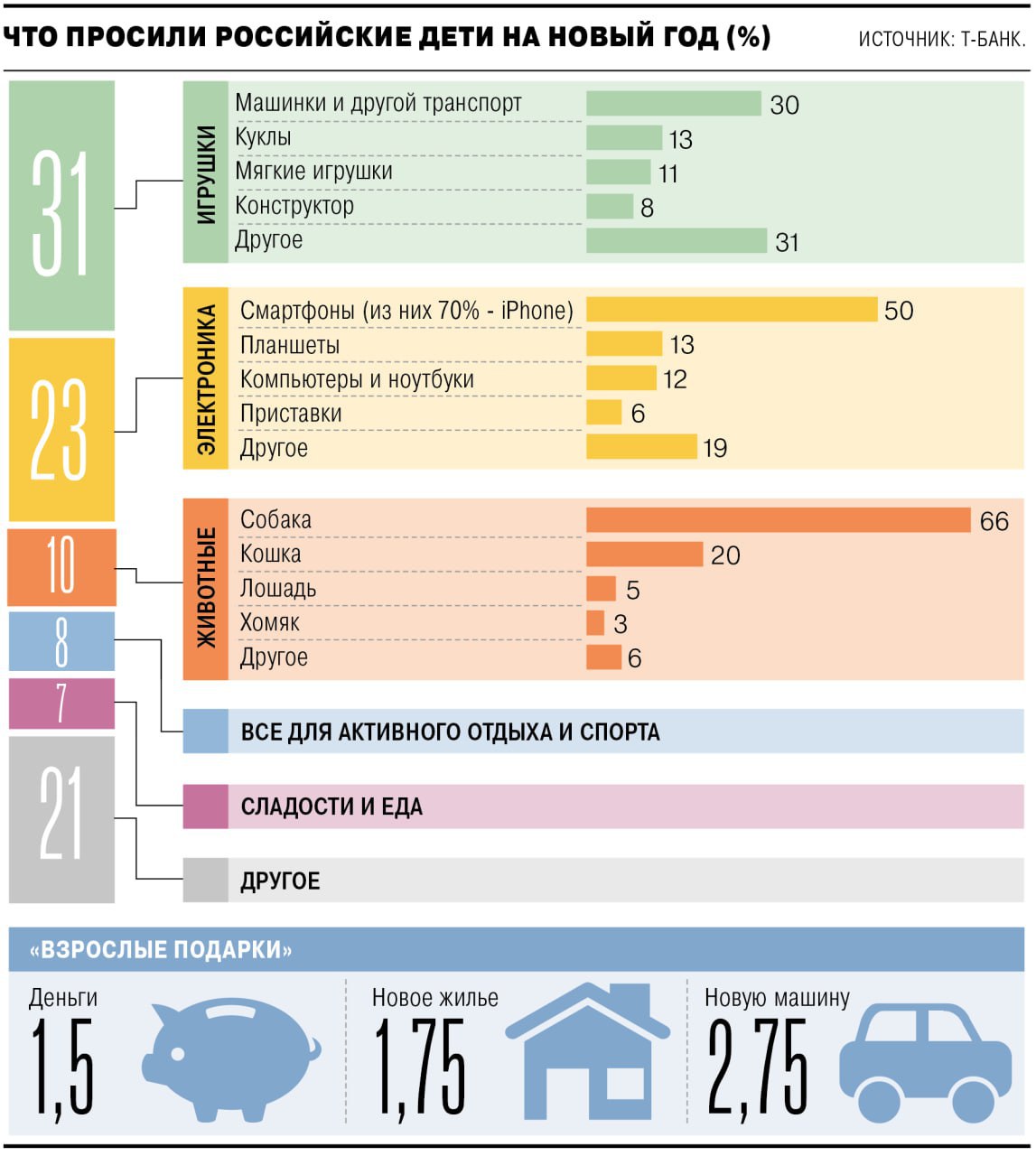 Более 500 тыс звонков поступило виртуальному Деду Морозу на базе ИИ сообщила пресс служба Т Банка Сервис принимал звонки детей по всей России с 18 декабря 2025 года по 15 января 2026 года Чаще всего дети просили у волшебника игры и игрушки в основном машинки и куклы электронику iPhone планшеты компьютеры животных собак кошек спортивный инвентарь велосипеды коньки и вкусные подарки Порой в разговоре с Дедом Морозом звучали и совсем не детские пожелания новая машина 2 75 новое жилье 1 75 и деньги 1 5 Из интересных подарков в цифрах встречались 10 тыс роблоксов 100 млн 100 млн денег 100 млн руб 100 тыс мороженого эскимо 100 кг конфет 100 кг мандаринов 100 кг пельменей Для мам дети загадывали iPhone блестящую сумочку большой участок с домом вкусные салаты две машины и новую кухню Для пап большую машину закрытие ипотеки коллекционную машину новую одежду и яхту Технологии