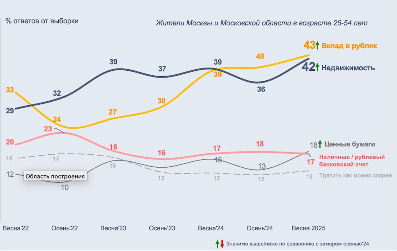 Москвичи сочли недвижимость и депозиты одинаково привлекательными. Согласно данным агентства маркетинговых исследований ORO, 43% москвичей считают депозиты в рублях надежным инструментом сбережения средства, 42% предпочитают инвестировать в квадратные метры. Респондентам задавался вопрос: как вы думаете, как сейчас стоит поступать со сбережениями? Участники опроса могли выбрать несколько вариантов ответа. Для сравнения, осенью 2024 года депозиты были предпочтительнее недвижимости. 40% респондентов предпочитали размещать деньги на вкладах, а 36% – инвестировать в квадратные метры. Но к весне ситуация выровнялась. Тем не менее фиксировать полноценное восстановление первичного рынка преждевременно: москвичи лишь сравнивают варианты и откладывают решение до появления наиболее привлекательных условий, уточнили эксперты. В долгосрочных планах доля тех, кто собирается купить квартиру, сократилась с 32% до 26% за год. #недвижимость #вклады #опрос