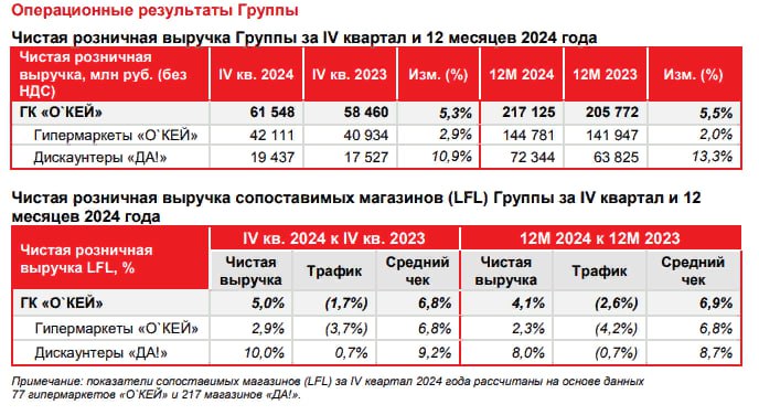 Группа О`КЕЙ - операционные результаты:   Чистая розничная выручка за 2024г выросла на 5,5% г/г до 217,1 млрд руб,    за 4кв 2024г рост 5,3% г/г до 61,5 млрд руб   Читать далее      #OKEY