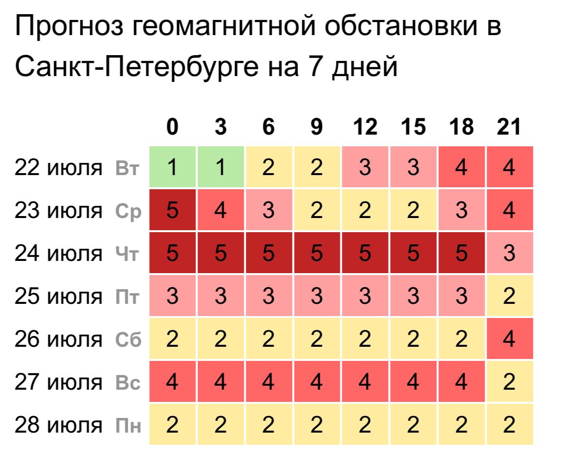  На этой неделе Землю накроют магнитные бури Их пик ожидается в среду утром и в четверг. У метеозависимых людей могут возникнуть слабость, сонливость и головные боли.