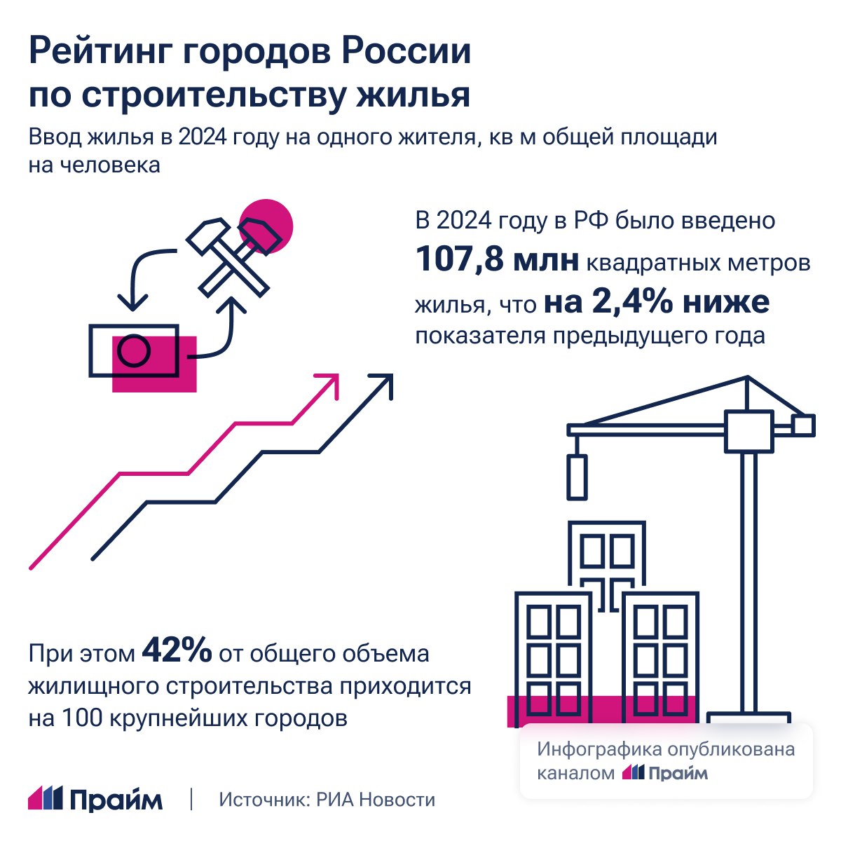 Краснодар, Грозный и Кызыл лидируют в рейтинге РИА Новости по вводу жилья в среднем на человека в регионах России в 2024-м. Меньше всего жилья в расчете на одного жителя вводилось в Мурманске, Магадане и Новокузнецке По объемам в абсолютном выражении в лидерах Москва, Краснодар и Петербург.