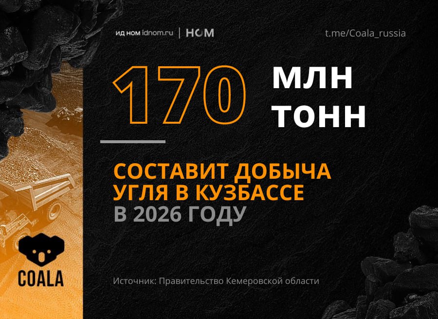 Добыча в Кузбассе упадет до минимума за 20 лет Кажется уже ни у кого нет сомнений что этот год будет для отрасли не самым простым Первая рабочая неделя начинается с прогнозов правительства Кузбасса что в 2026 году добыча угля в регионе может снизиться до 170 млн тонн Цифра заметно ниже чем была в пояснительной записке к бюджету области Последний раз похожие объемы фиксировались в 2005 году когда в Кузбассе добыли 165 млн тонн угля Уже в 2006 году показатель вырос до 174 млн тонн и ниже с тех пор не опускался То есть фактически по масштабам добычи регион откатывается на двадцать лет назад Напомним из последних цифр Минуглепрома региона известно что за январь ноябрь 2025 года в Кузбассе добыли 174 5 млн тонн угля Coala