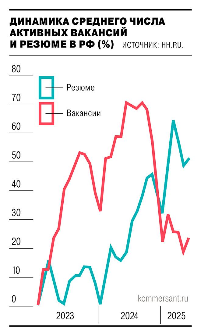 Маркетологов никто не ищет Согласно hh.ru, число активных вакансий год к году в июне упало на 27%, а активных резюме — на столько же выросло. Но при общем снижении прироста вакансий в ряде отраслей квалифицированных кандидатов на рабочие места по-прежнему не хватает. Особенно в розничной торговле — всего 1,2 резюме на одну активную вакансию. Из-за низких зарплат люди уходят из ритейла в логистику и промышленность. Самый страшный дефицит рабочей силы испытывают «Красное&Белое» и «Бристоль». «К&Б» в стране массово закрываются, так, магазины в Санкт-Петербурге вынуждены работать через день или вовсе прекращать работу. Кадров не хватает и в медицине и фармацевтике — 2,2 резюме на вакансию. Избыток работников наблюдается: в маркетинге — 16,4 резюме на одну вакансию; в ИТ — 12,3 резюме; в сегменте административного персонала — 10,9 резюме. Сильнее всего за год снизился спрос на специалистов по управлению персоналом на 44% , автомобильному бизнесу на 36% и закупкам на 31% . Подписаться