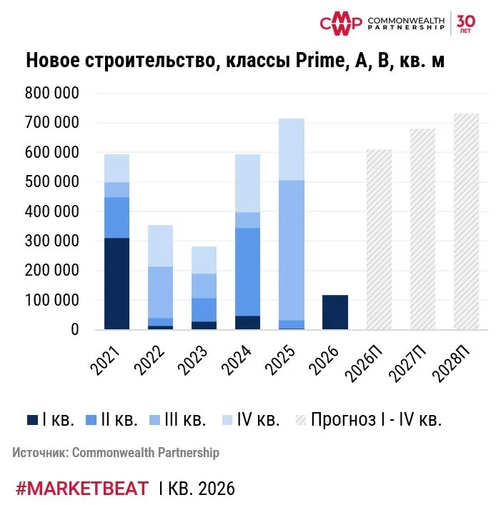 Отложенная реализация в Москве введен рекордный объем офисной недвижимости По итогам I квартала 2026 года на рынке офисной недвижимости Москвы введено в эксплуатацию 117 тыс кв метров новых площадей Это максимальное значение для первых трех месяцев с 2021 года когда показатель составлял 310 тыс квадратов Текущий объем ввода офисных площадей во многом обусловлен переносом сроков ввода в эксплуатацию 691 тыс кв метров с 2025 года на текущий год а не ускорением темпов нового строительства Кроме того 686 тыс кв метров ранее заявленных к вводу в первом квартале 2026 года будет введено позже во втором третьем и четвертом кварталах рассказал партнер руководитель департамента офисной недвижимости CMWP Дмитрий Венчковский В целом на начало года к вводу заявлено около 1 млн кв метров офисов Однако ожидается что весь объем не будет построен вовремя По прогнозу экспертов новое строительство по итогам 2026 года составит 610 тыс кв метров