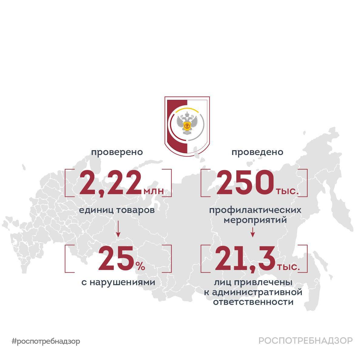 Цифровая маркировка товаров помогла сократить долю нелегальной продукции до 9 Контроль качества и безопасности товаров и услуг включая мониторинг пищевых продуктов и питания населения остается приоритетом деятельности Роспотребнадзора а маркировка является важным инструментом позволяющим отслеживать товар от поля до прилавка По состоянию на октябрь 2025 года специалисты Роспотребнадзора проверили более 2 22 млн единиц товаров на соответствие требованиям маркировки 25 проверенной продукции в магазинах не соответствовали требованиям С 2024 года Роспотребнадзором проведено свыше 250 тысяч профилактических мероприятий к административной ответственности привлечены 21 3 тысячи лиц более 3 8 тысячи материалов направлено в суд по фактам оборота нелегальной продукции По оценкам доля нелегального оборота снизилась с 3 0 до 9 а в отдельных товарных группах эффект еще более заметен объем нелегального рынка парфюмерии уменьшился в 5 раз Как результат доля продаж с нарушениями разрешительного режима снизилась в 2 65 раза с нарушением правил регистрации в системе маркировки в 3 74 раза с незарегистрированными в системе маркировки товаров в 2 4 раза Роспотребнадзор проводит Всероссийскую горячую линию посвященную Всемирному дню качества где потребители могут получить информацию о маркировке качестве товаров и услуг и задать актуальные вопросы Роспотребнадзор напоминает номера горячей линии Управления по Луганской Народной Республике которая принимает звонки по телефону 7 959 225 63 69 Управления Роспотребнадзора по Донецкой Народной Республике которая принимает звонки по телефону 7 856 305 03 09 Управления Роспотребнадзора по Запорожской области которая принимает звонки по телефону 7 990 047 13 63 Горячая линия по Херсонской области которая принимает звонки по телефону 7 990 037 13 47