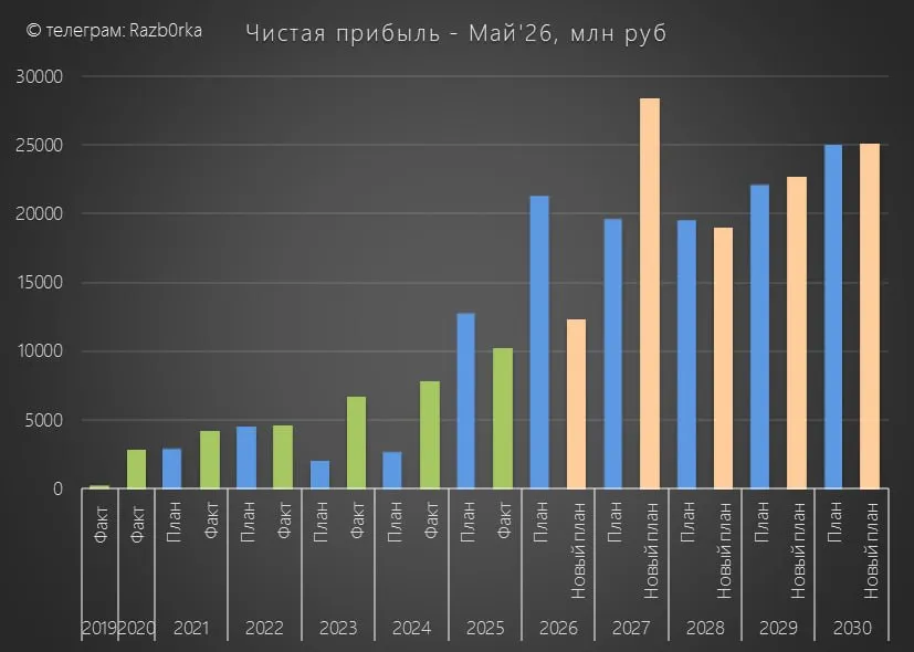 РОССЕТИ ЦЕНТР обновление плана 2026 2031 Напомню что в 1кв прибыль компании выросла на 26 г к г до 3 7 млрд и 0 09 руб акция При этом в декабрьской версии бизнес плана на 2026 год значились амбициозные 21 млрд руб Вчера был опубликован новый план менеджмента на ближайшие 6 лет Что изменилось по сравнению с предыдущей версией  Прибыль 2026 снизили с 21 до 12 млрд руб  Прибыль 2027 подняли с 20 до 28 млрд руб Подробнее про причины изменения планов по прибыли и прогноз менеджмента по дивидендам написал в разборке РОССЕТИЦЕНТР