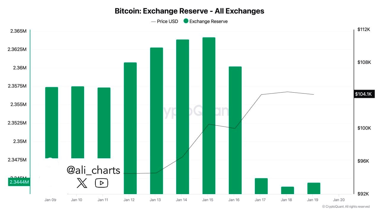 За последние 96 часов с бирж было выведено более 20 000  BTC на сумму более $2 млрд.    Наши ссылки    Торгуем на Bybit     Торгуем на BingX      Pro Energy