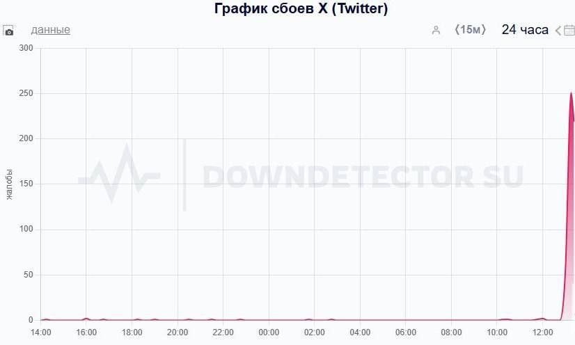 В ряде стран наблюдается сбой в работе соцсети X.   По данным Downdetector, 46% пользователей отметили сбои в работе приложения, у 41% нет соединения с сервером, 13% столкнулись с проблемами при входе на сайт.