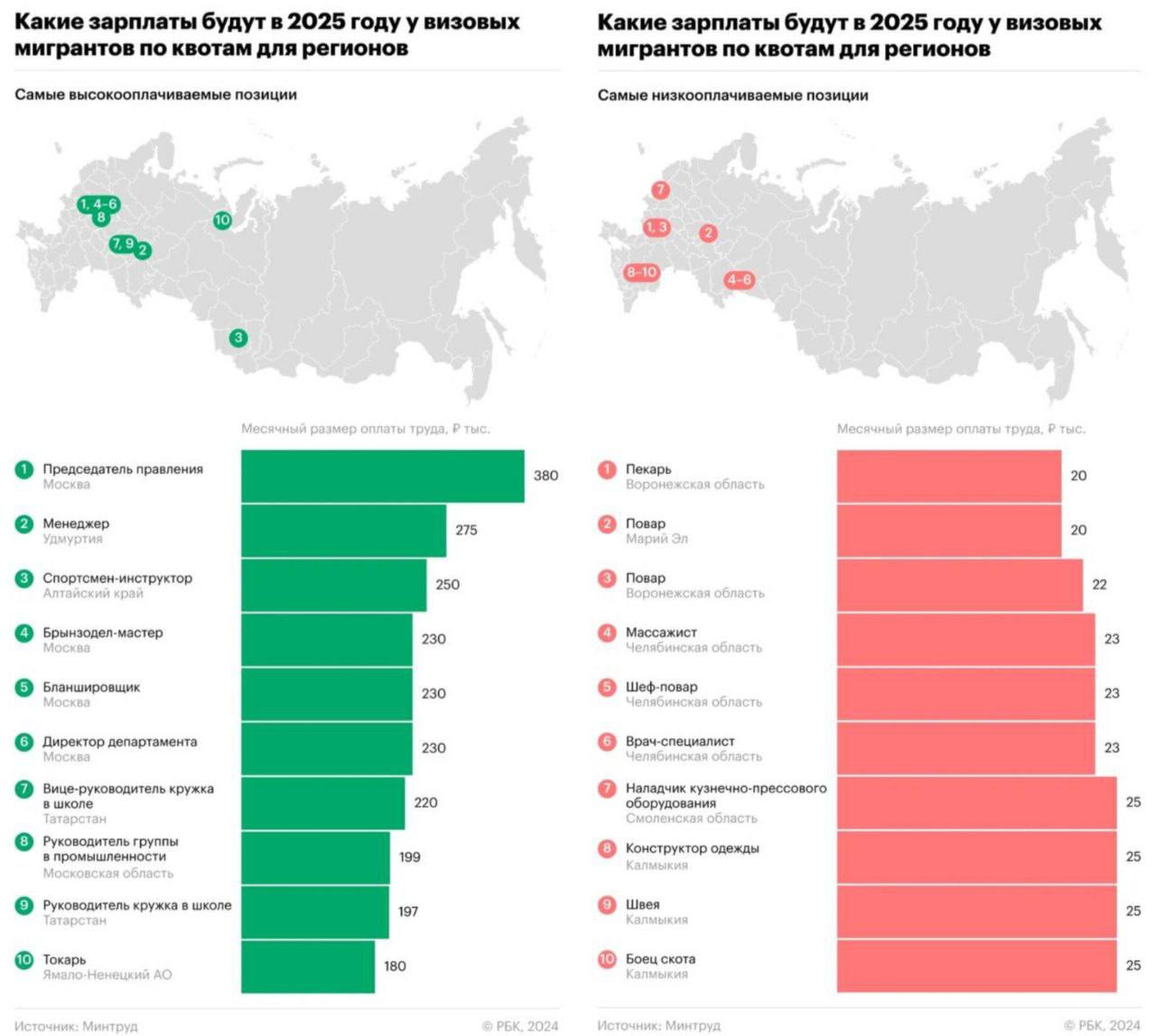 Самая высокая зарплата мигрантов в России в 2025 году составит 380 тысяч рублей   Власти утвердили квоты на привлечение 235 тысяч квалифицированных иностранных работников. В числе специалистов есть «брынзодел», «бойцы скота», «купажисты по чаю» и т.д.   Казань на Максималках