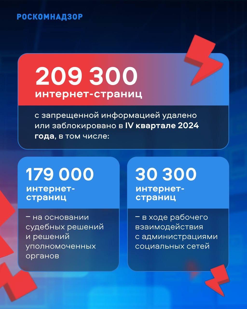 Удалено или заблокировано  В IV квартале 2024 года Роскомнадзор совместно с профильными ведомствами удалил либо заблокировал свыше 228 тыс. материалов, сайтов и их отдельных страниц с запрещенной законом информацией . Всего за 2024 год – почти 800 тыс., что на 19% больше, чем в прошлом году.  Если в интернете вы столкнулись с противоправным контентом, пожалуйста, отправьте обращение через форму обратной связи на нашем сайте.       В рамках реализации статей 15.1, 15.1-1, 15.1-2, 15.3, 15.3-1, 15.3-2 Федерального закона от 27.07.2006 № 149-ФЗ «Об информации, информационных технологиях и о защите информации», а также в ходе рабочего взаимодействия с администрациями социальных сетей.  #Технологии