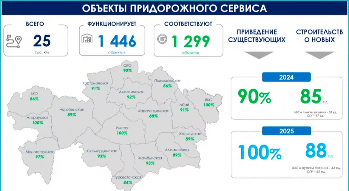 Лишь 1 299 объектов придорожного сервиса из 1 446 функционирующих вдоль 25 тысяч км дорог республиканского значения соответствуют установленным требованиям. Такие данные содержались на слайдах министра транспорта Казахстана Марата Карабаева на заседании правительства. Судя по этим цифрам, вдоль республиканских трасс объекты придорожного сервиса могли бы быть расположены через каждые 17 км. Очевидно, что все объекты придорожного сервиса сосредоточены в определенных местах, где есть коммунальная инфраструктура  вода, электричество  для их работы. На тех участках дорог, где на больших расстояниях нет населенных пунктов, нет и объектов придорожного сервиса. И любой автомобилист, передвигающийся по казахстанским дорогам, знает уровень сервиса в таких объектах. Как говорится, слава богу, что они хотя бы есть.  Современные АЗС, придорожные кафе, в которых можно поесть, не опасаясь за здоровье, нормальные туалеты, наконец, - все это есть далеко не везде. Например, на автодороге Астана-Павлодар платность ввели еще в ноябре 2021 года, а на участке дороги от села Майлан  бывшая Новомарковка  Ерейментауского района Акмолинской области до станции Спутник Аксуского района Павлодарской области, т.е. на расстоянии более 300 км по направлению из Астаны в Павлодар, не было ни одной АЗС до декабря 2023 года. Чтобы заправить бензин на этом отрезке дороги, пришлось бы сворачивать с трассы в Ерейментау  около 20 км  или заезжать в Экибастуз  около 10 км . Лишь в декабре 2023 года по направлению в Павлодар в Шидертах появилась АЗС QazaqOil. А 2 "теплых" туалета, установленные "КазАвтоЖол" в Акмолинской области вдоль трассы Астана-Павлодар, так и не заработали. До сих пор.