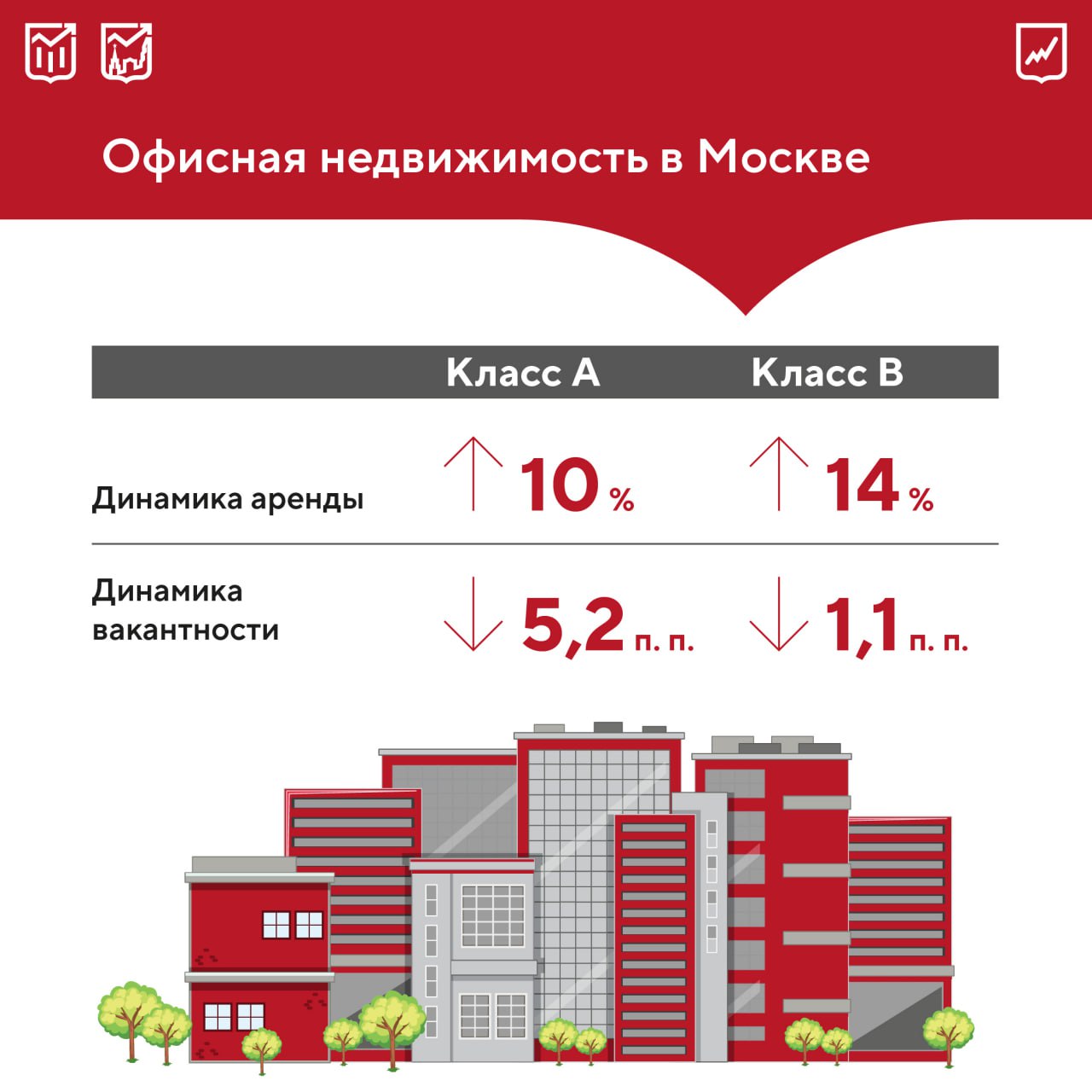 Спрос на офисы в Москве остается высоким  Доля вакантных офисных площадей в столице снижается в течение последних двух лет благодаря растущему интересу у бизнеса. По итогам прошлого года она составила 5,2%, достигнув минимального значения с 2018-го, несмотря на высокие объемы застройки.  Такой динамике способствует растущая деловая активность в городе: компании возвращают своих сотрудников в офисы, бизнес расширяется и заполняет освободившиеся ниши, тем самым занимая все больше новых помещений.     Наиболее востребованной оказалась недвижимость класса А — доля свободных офисов снизилась на 5,2 п. п. Это связано с высокой популярностью премиальных районов столицы. В категории класса В показатель уменьшился на 1,1 п. п. При этом высокий спрос привел также к увеличению арендных ставок.