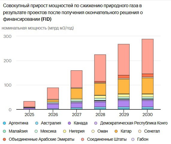 Около 300 млрд кубов в год новых СПГ-заводов появится в ближайшую пятилетку в мире. По ним уже подписаны FID. И это без российских проектов: МЭА искренне считает, что ни Арктик СПГ-2, ни Мурманский СПГ не полетят в ближайшие годы. Впрочем, российское минэнерго имеет другое мнение. Половину новых мощностей – 142 млрд кубов – появится в США: СПГ-отрасль страны удвоится. Удвоятся и мощности Катара, там появится сжижение на 62 млрд кубометров в год. Остальное – мелочь: Канада – 26 млрд кубов, ОАЭ – 13 млрд, Нигерия – 11 млрд, Мексика – 7 млрд и т.д. Планируемых объемов будет достаточно, чтобы закрыть спрос Европы на выпавшие объемы поставок «Газпрома», еще и останется на растущий спрос Китая и Индии. В случае замедления роста мировой экономики спроса на такие объемы СПГ может и не оказаться. То есть начнется новая газовая война за доли мирового рынка. А это уже санкционная угроза Ямал СПГ и «Сахалинской энергии». С точки зрения нефтегаза Штатов импортеров нужно держать на голодном пайке.