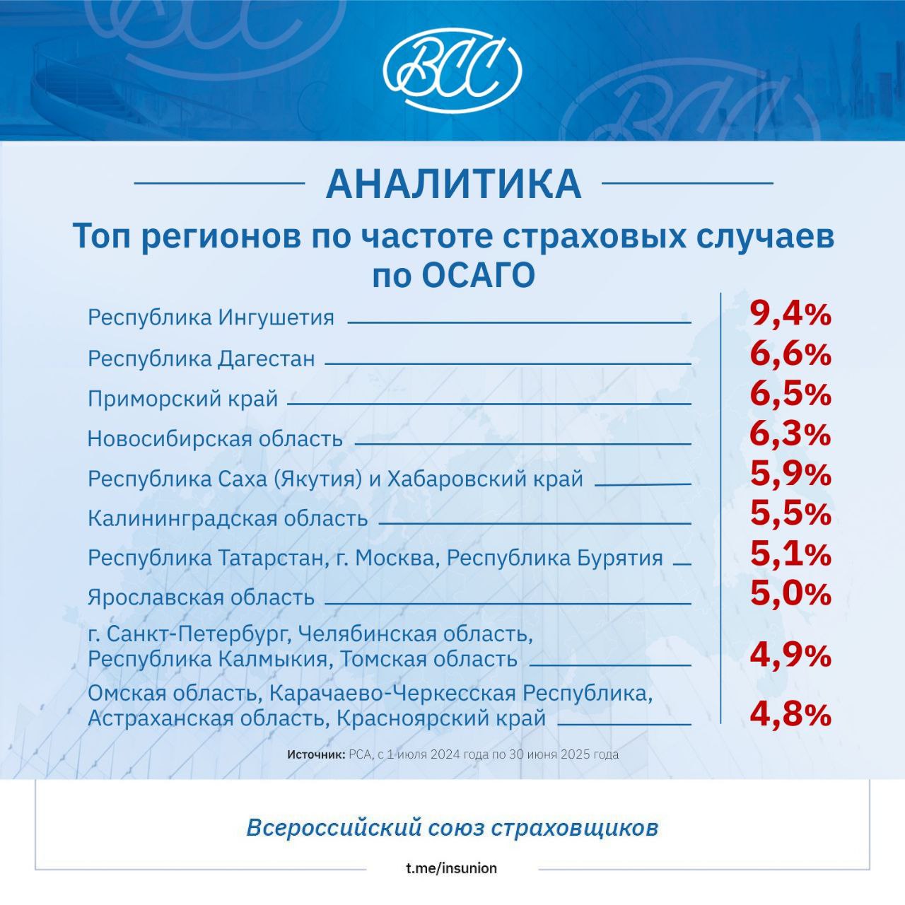 РСА определил регионы с самой высокой частотой страховых случаев по ОСАГО По данным Российского Союза Автостраховщиков первое место по частоте страховых случаев по ОСАГО за период с 1 июля 2024 года по 30 июня 2025 года заняла Республика Ингушетия Частота страховых случаев в регионе составила 9 4 что выше чем годом ранее на 1 3 п п На втором месте по этому показателю Республика Дагестан с частотой страховых случаев по обязательной автогражданке 6 6 Ранее Дагестан занимал первое место но за год его показатель снизился на 1 5 п п Замыкает тройку лидеров Приморский край с частотой страховых случаев 6 5 там частота страховых случаев осталась на том же уровне что и в прошлом году В целом средняя частота страховых случаев по ОСАГО по всей России составила 4 3 Об этом сообщил президент РСА Евгений Уфимцев По данным рэнкинга РСА за период с 1 июля 2024 года по 30 июня 2025 года частота страховых случаев по ОСАГО продолжает снижаться в подавляющем большинстве регионов страны что говорит о снижении аварийности на дорогах страны Однако в некоторых регионах наблюдается рост частоты страховых случаев в том числе в регионе лидере рэнкинга в Республике Ингушетия где этот показатель выше более чем в два раза в сравнении со среднем по стране Высокая или увеличивающаяся частота страховых случаев по ОСАГО у некоторых регионов и особенно у лидеров рэнкинга свидетельствует о наличии проблем с безопасностью дорожного движения и повышенном риске мошенничества в сфере ОСАГО в этих субъектах сказал Евгений Уфимцев