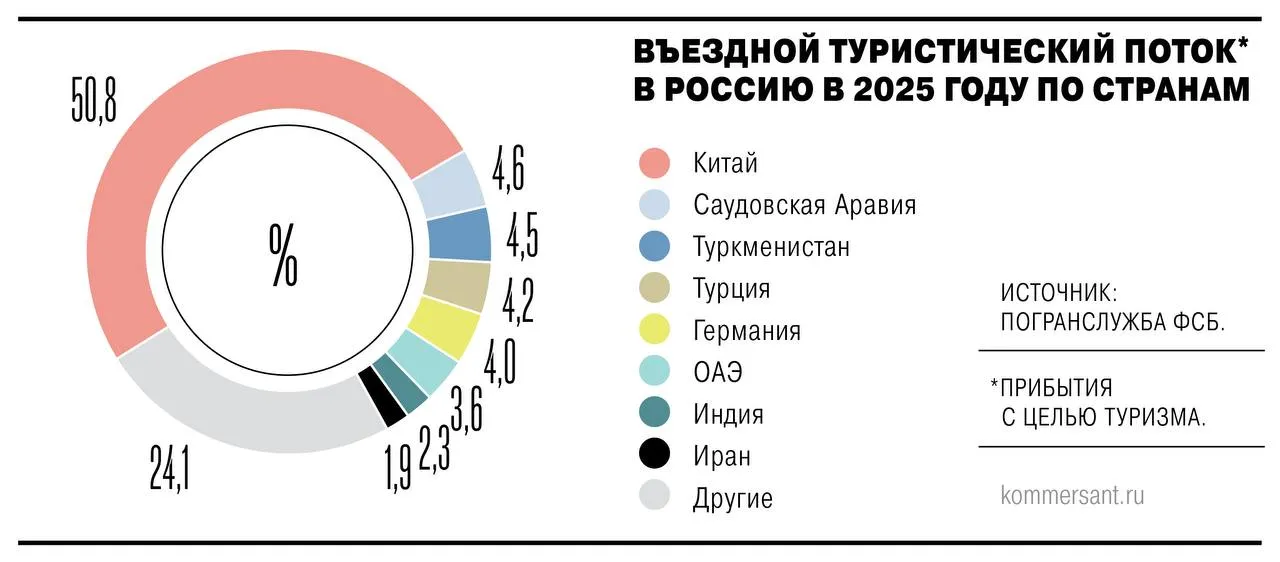 Количество въездных турпоездок в Россию в январе марте 2026 года сократилось на 30 40 заявил Ъ вице президент Ассоциации туроператоров России Сергей Ромашкин Это частично объясняется боевыми действиями на Ближнем Востоке за которыми последовали ограничение авиасообщения и аннуляции туров Гостей из Китая также стало меньше но это связано с ростом стоимости путешествий и перебоями в России в авиаперелетах и работе мобильной связи Однако первый квартал для рынка въездного туризма не считается показательным так как 80 85 иностранцев в Россию по словам господина Ромашкина приезжают летом Сезон традиционно стартует с середины мая Ъузнал